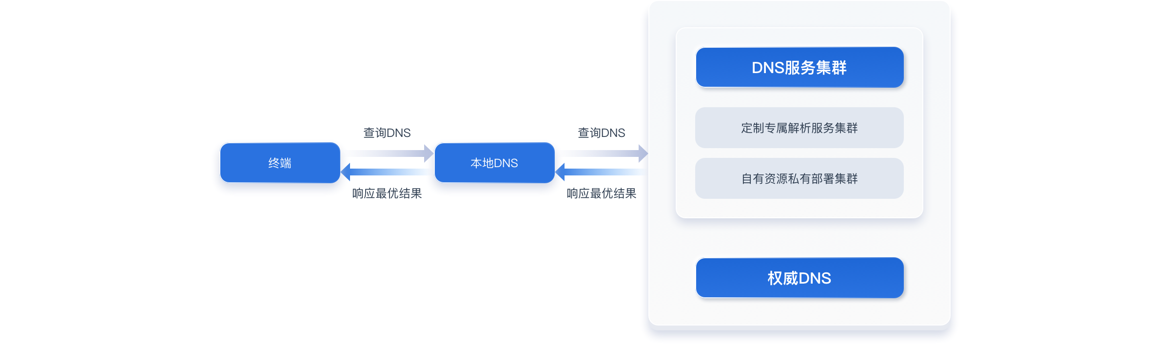 定制DNS集群