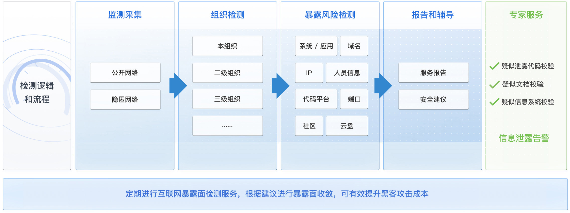 互联网暴露面检测服务