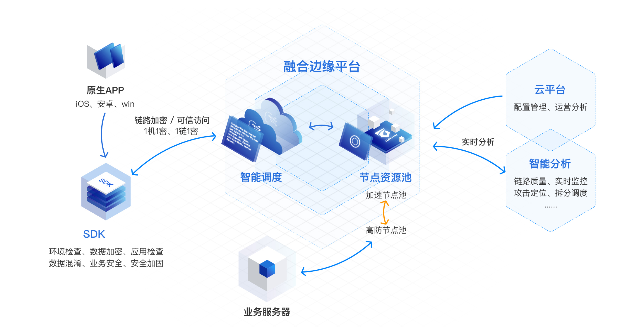 安全加速SDK防护架构(图1)