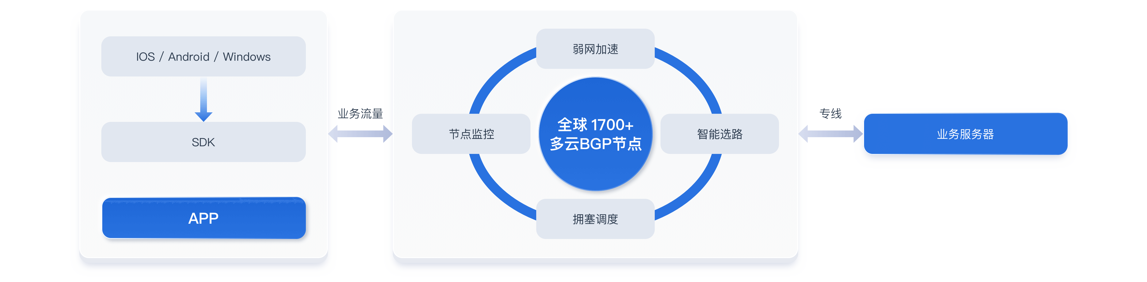 APP访问加速