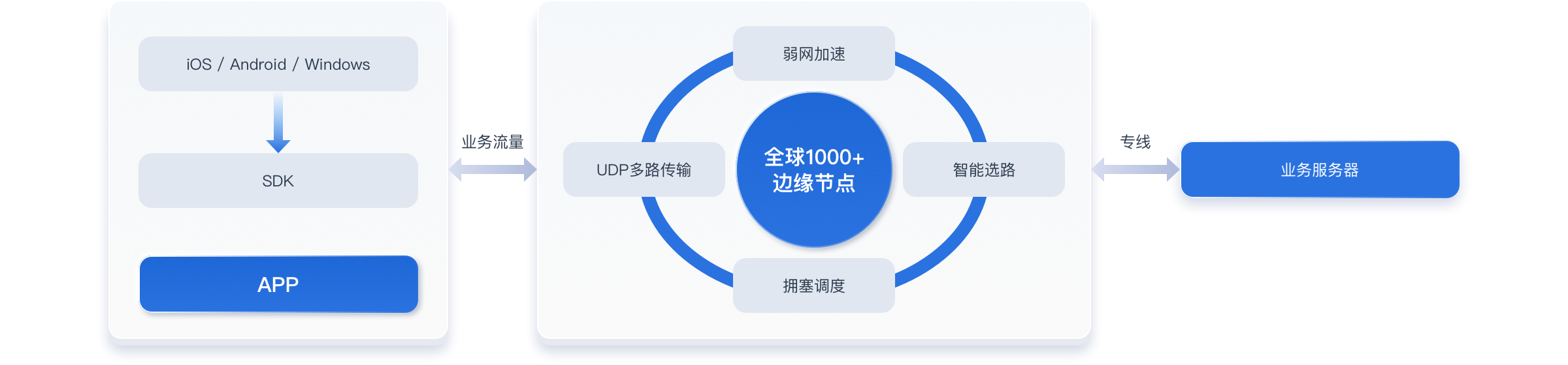 APP访问加速