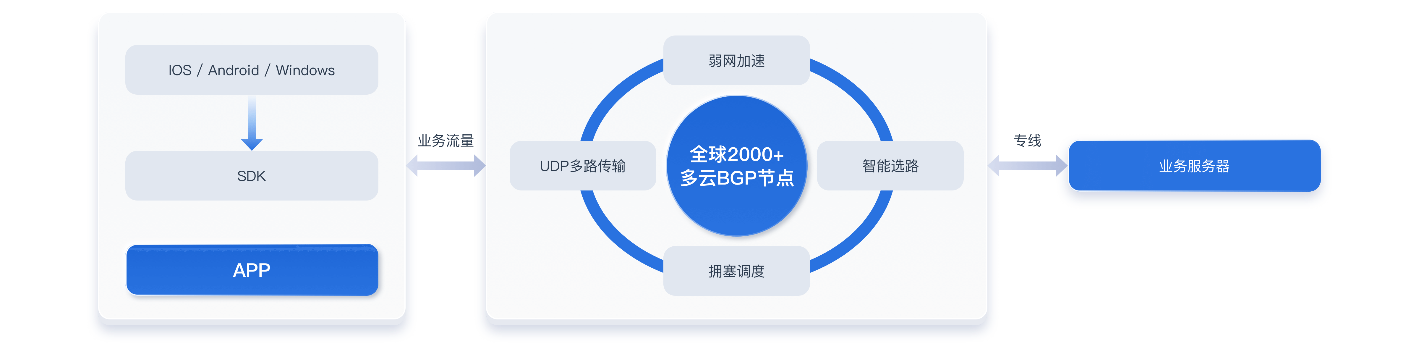 APP访问加速