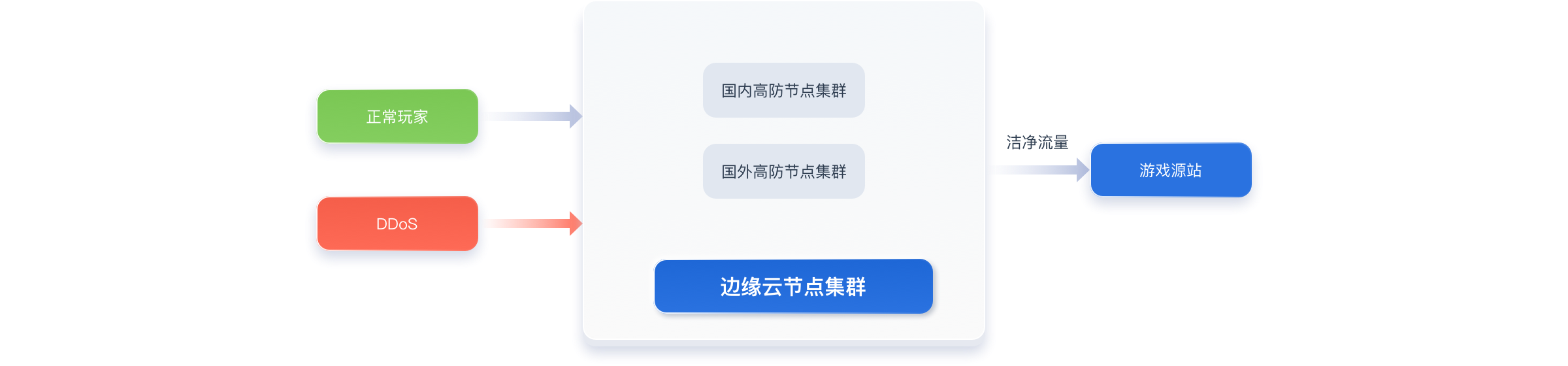 TCP游戏安全加速