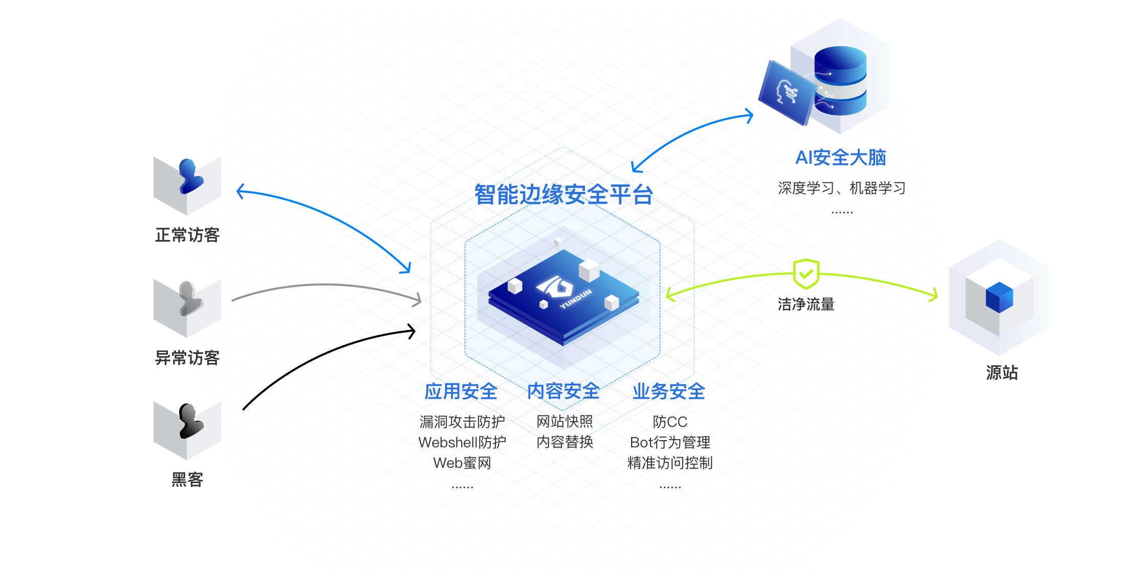 Web安全加速防护架构(图1)