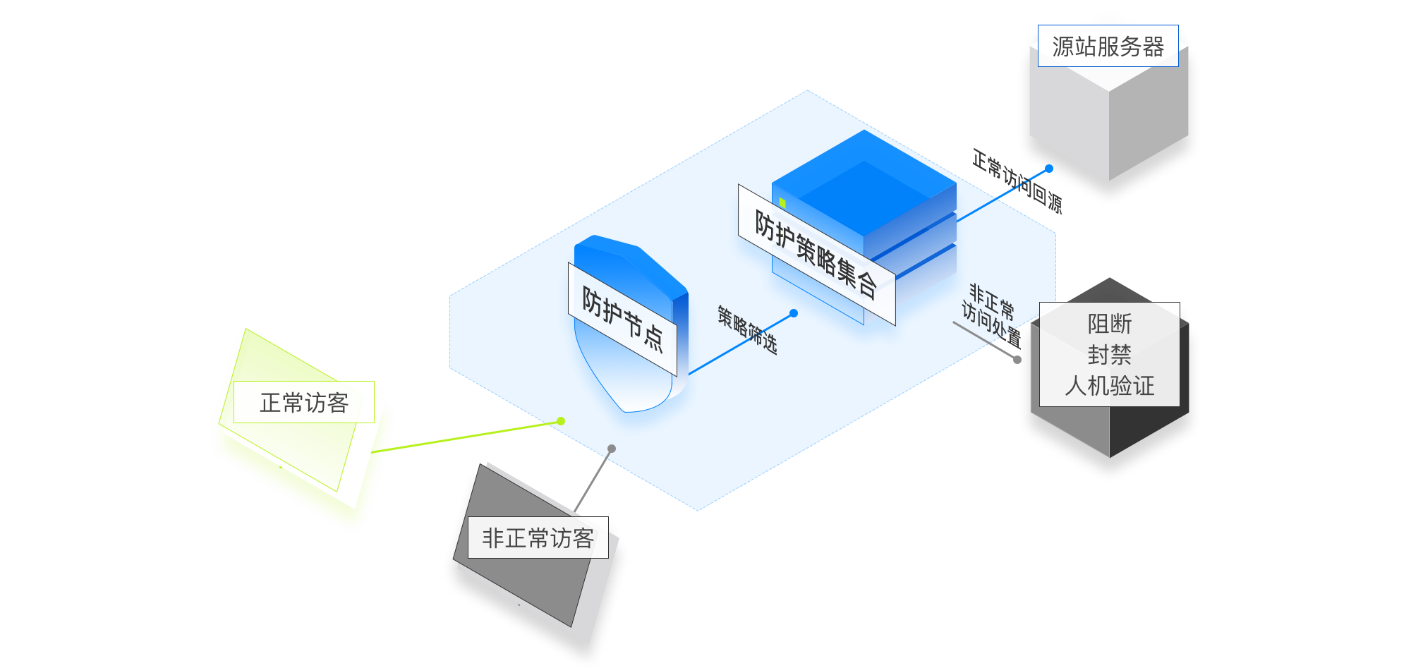 DDoS攻击防护