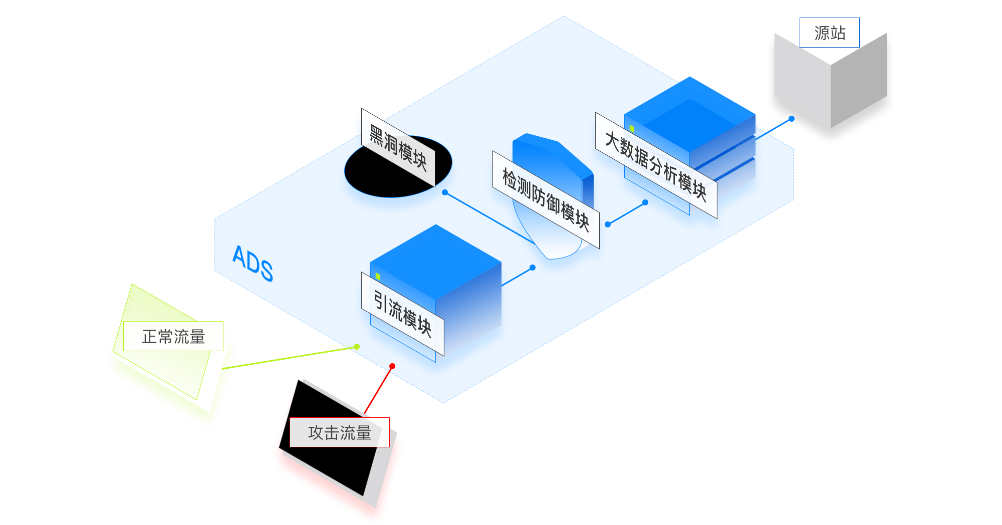 DDoS攻击防护