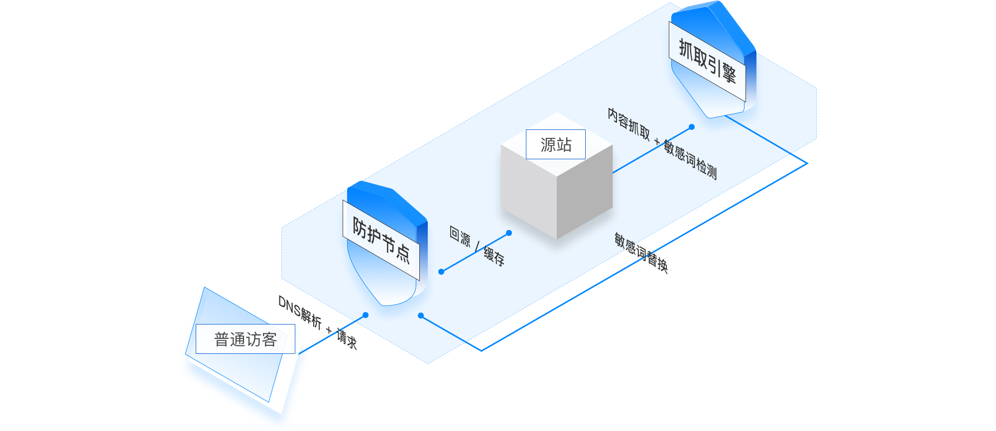 DDoS攻击防护