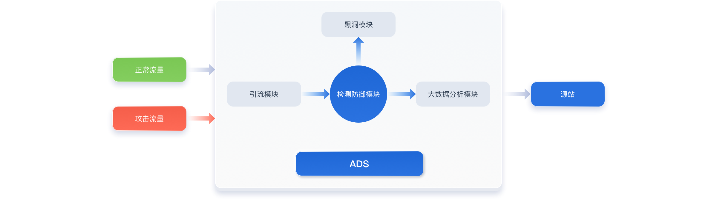 网站类DDoS防护