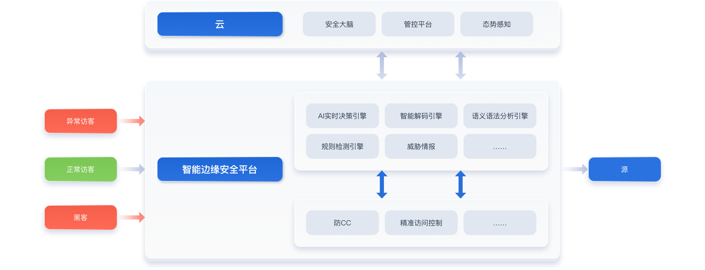 网站类CC防护