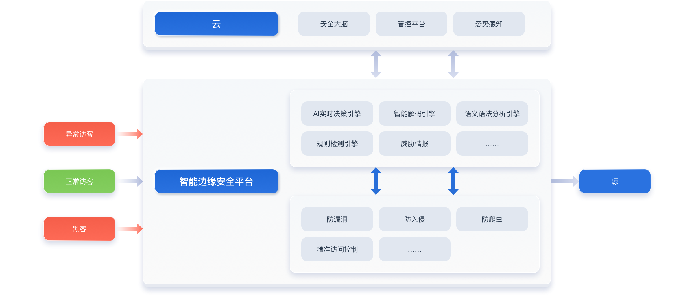 网站类漏洞防护